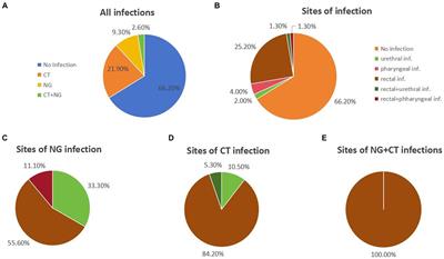 Incidence and spontaneous clearance of gonorrhea and chlamydia infections among men who have sex with men: a prospective cohort study in Zhuhai, China